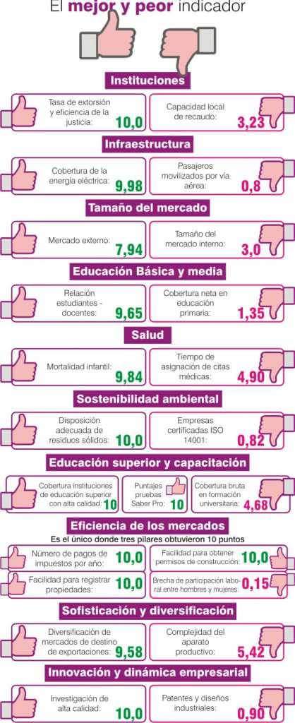 SecretaraDeGob1's tweet photo. 10 puntos de 10 logró #Caldas  en seguridad, según el Indice Departamental de Competitividad #OportunidadesConTransparencia https://t.co/qG67m2kxCI