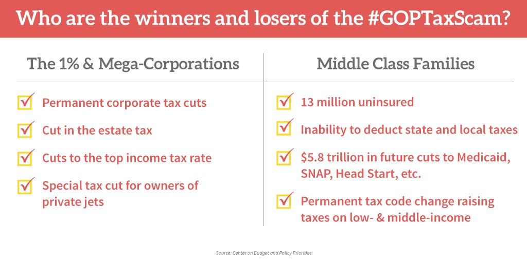 FacultyForward's tweet photo. The #GOPTaxScam is no deal for the American people. 13 million people will lose their #healthcare, cuts to programs like #SNAP &amp; #HeadStart, and more terrible yet permanent changes to the tax code for middle class families all to fund large tax cuts for the 1% and corporations. https://t.co/zVlEbvdeF2
