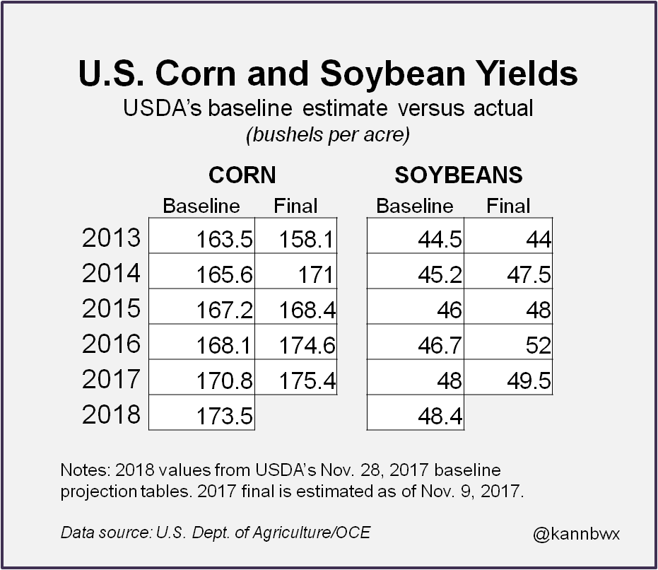 kannbwx's tweet photo. #Corn: 173.5 bu/acre. #Soybeans: 48.4 bu/acre. 
These are the starting points for the 2018 U.S. yield discussion. https://t.co/TnSTqRELKK