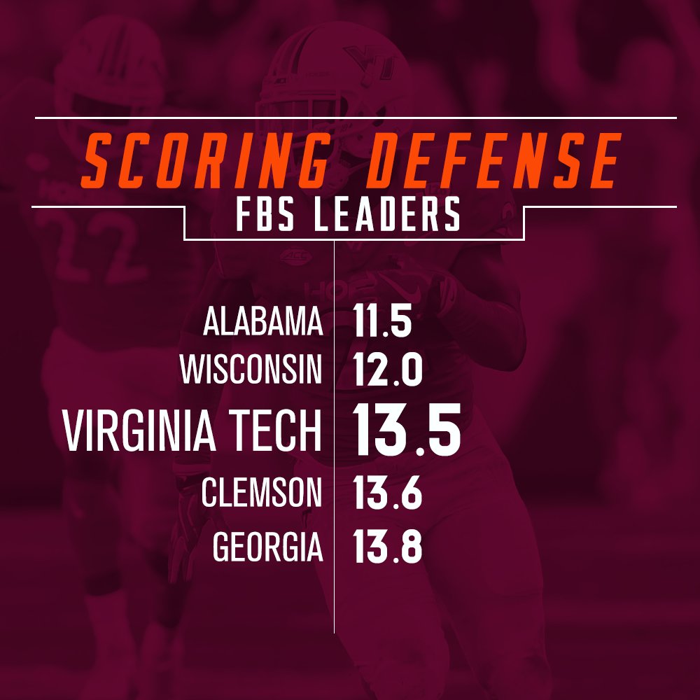 HokiesFB's tweet photo. THE #LPD 💼 LIVES HERE ❗️

No. 1 - Shutouts 
No. 1 - Comp. Pct. 
No. 1 - Red Zone Scores 
No. 2 - 3rd Down D
No. 3 - Scoring D 

#Hokies 🦃 https://t.co/brjfwnTxHY