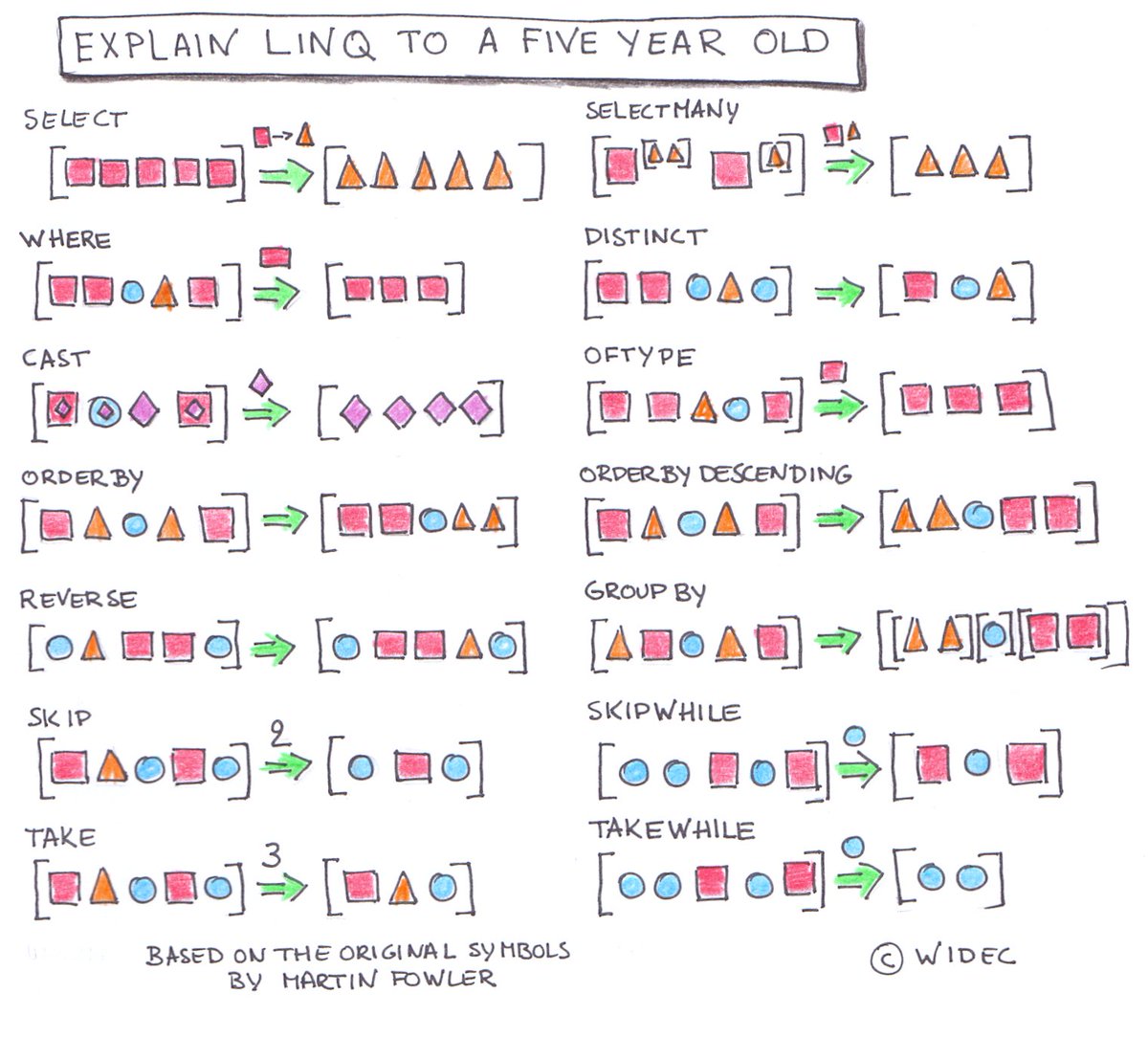 bewidec's tweet image. Thanks to @martinfowler I can even explain #LINQ to my 5 year old daugther. #csharp. See the excellent article about #collectionpipelines on martinfowler.com/articles/colle…