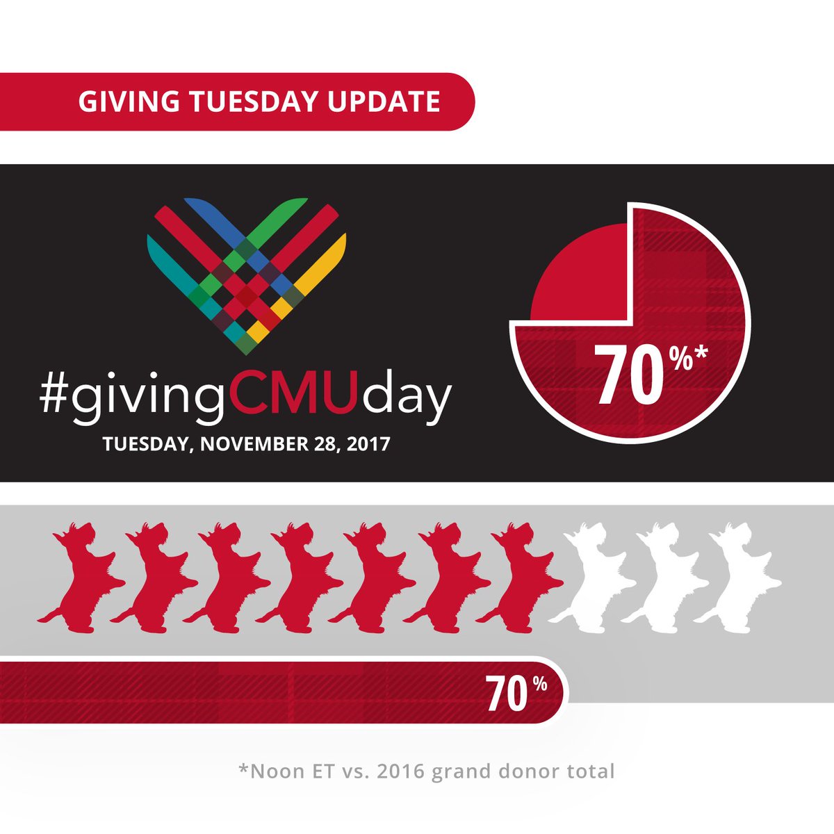 cmualumnihouse's tweet image. Official #givingCMUday update: as of Noon today, we are 70% of the way to the 2016 donor grand total! Help us make this the biggest #givingCMUday ever by making a gift of your own that will enrich the lives of @CarnegieMellon students! giving.cmu.edu/AlumniTwitter