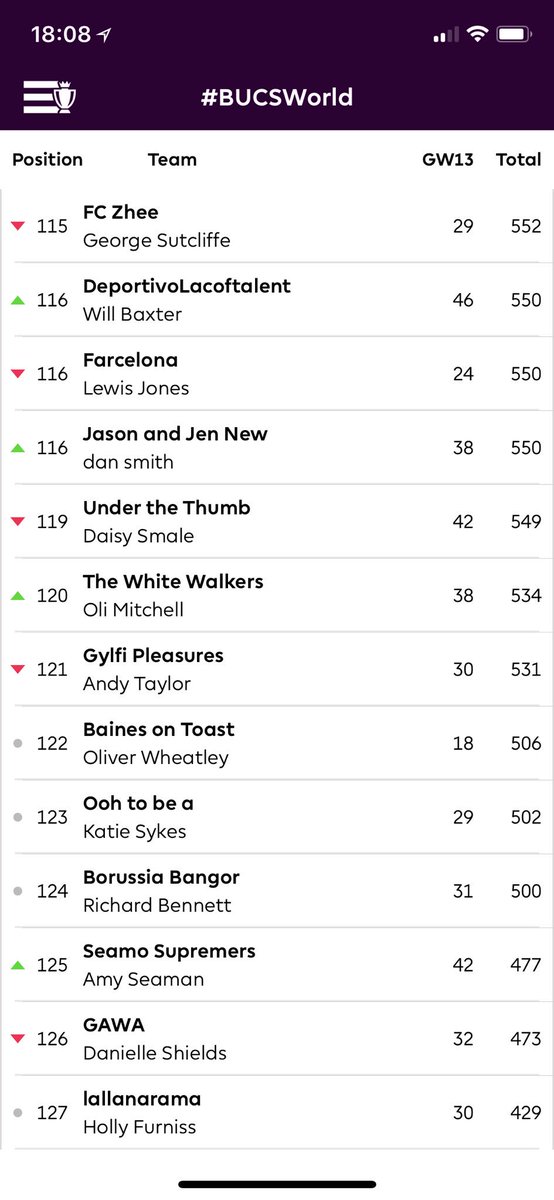 Kholia24's tweet photo. #BUCSWorld: @OfficialFPL Mid-week fixtures, 18:45 the deadline to make changes... 

🔝@caloshea is leading the way
🚼 @daisyhmartin mid table 
🆘Not a great @BUCSsport showing from @Shieldsy_D &amp; @amz57 🤭😬

Happy with your team? Who do you need for a big performance? 🤩 https://t.co/63LxDJqsAs