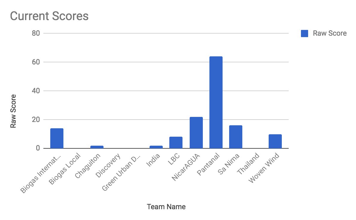 Our #GivingBlueday contest is underway! Pantanal and NicarAGUA are currently in the lead, make sure to continue spreading the word and encouraging people to donate! 
Link to contest: goo.gl/WEaS7d 
Link to donate: goo.gl/c43MVx
#givingblueday #gobluelab