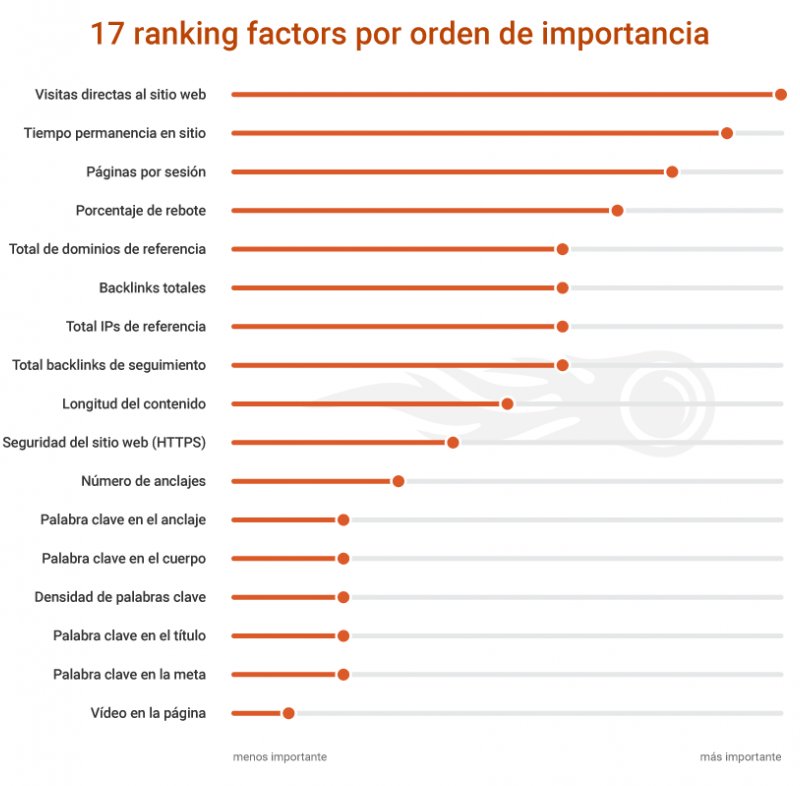 semrush_es's tweet photo. Estos son los 17 factores de #posicionamiento por orden de importancia.
Estudio SEMrush completo gratis >> https://t.co/Qc0iyl6Zag #SEO https://t.co/79b0lnCEVg