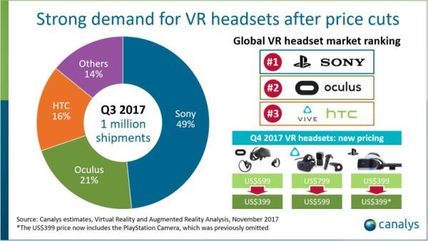 VR headsets pass 1 million shipments for the first time in a single quarter via <a href="/VentureBeat/">VentureBeat</a> bit.ly/2neuP92