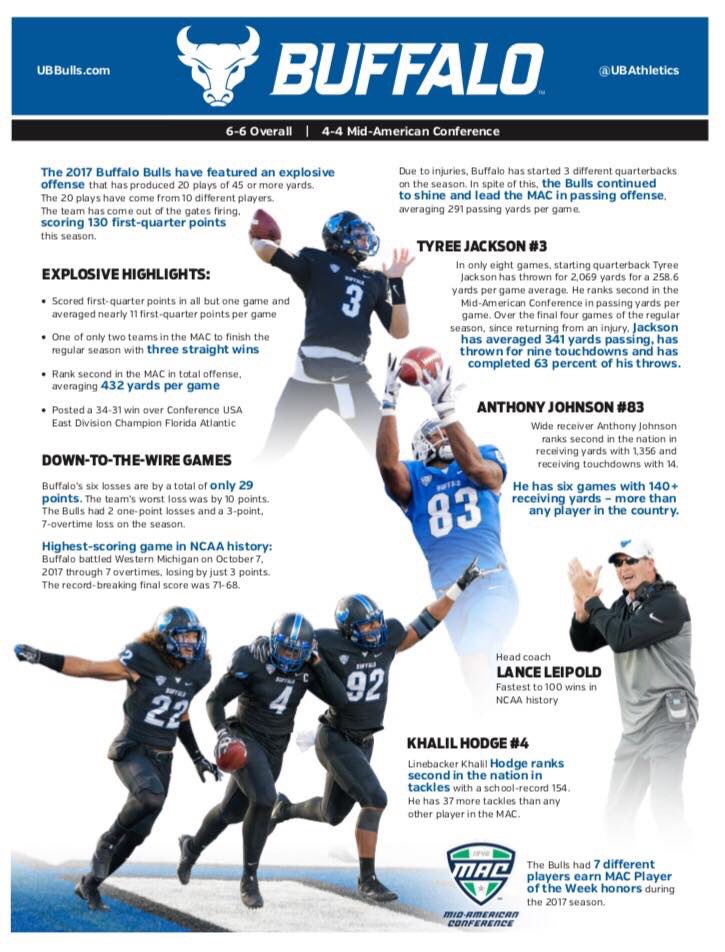 Bellantonij's tweet photo. As a coach’s wife that had the chance to watch Tony Romo and Jimmy Garoppolo in action in college, @TFball3 is right in their league! So exciting to watch! This team deserves a bowl game! #LetsGoBowling #UBfootball #webeatFAU #justsayin #putusin #theseboysareballers https://t.co/RsSBfB3CNp