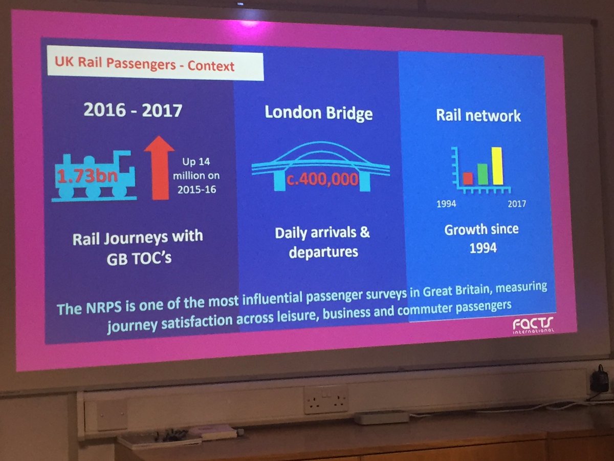 HelenOldfield's tweet photo. @Facts_research on the magnitude of conducting a National Rail Passenger Survey with 30 shifts by their staff in the field #MRSLive https://t.co/gJ5B654jEY