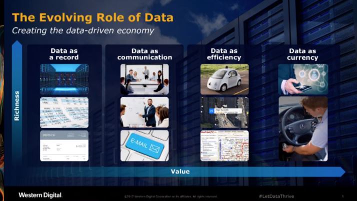 wd_corporation's tweet image. #Data has unstoppable growth momentum, doubling every two years and likely to reach hundreds of #zettabytes next decade. Driven by 4 Vs: Volume, velocity, variety, value. #LetDataThrive