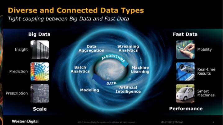 wd_corporation's tweet image. #Data has unstoppable growth momentum, doubling every two years and likely to reach hundreds of #zettabytes next decade. Driven by 4 Vs: Volume, velocity, variety, value. #LetDataThrive