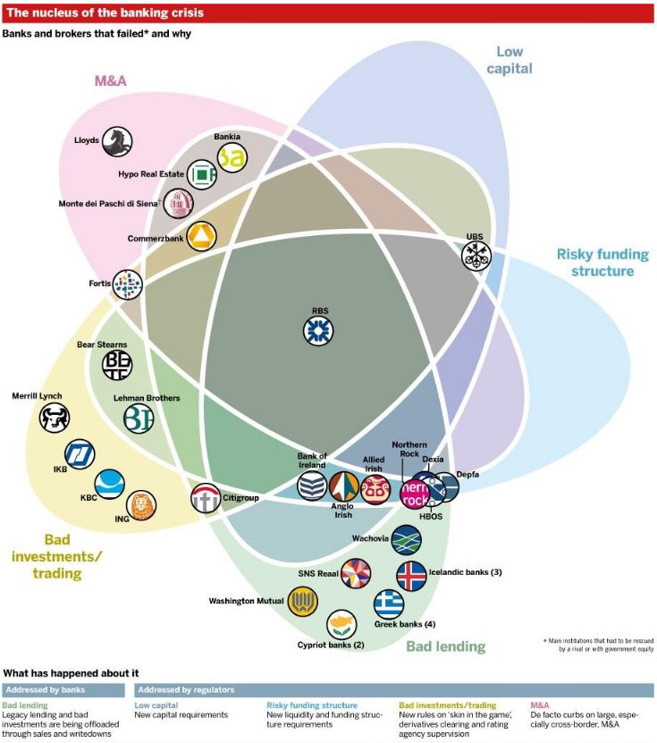 Which is the worst bank in the world? Remember this venn diagram from the FT, published 8 Sept