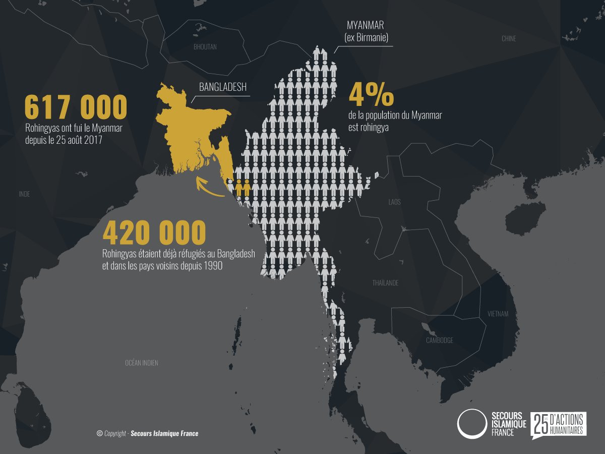 ChannelInfinite's tweet photo. Carte du @SIF_ONG très explicite sur la crise humanitaire #Rohingyas #urgencerohingyas  #trouverrefuge #LoveArmyForRohingya https://t.co/9pQ8YJeN4I https://t.co/cYXcOyfjsP