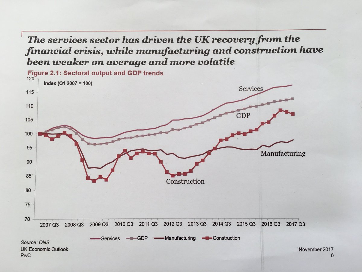 lee_wilkinson2's tweet image. #construction output weaker and more volatile is the consensus in #PwCUKEO - check out the details pwc.co.uk/services/econo… #ukconstruction #property