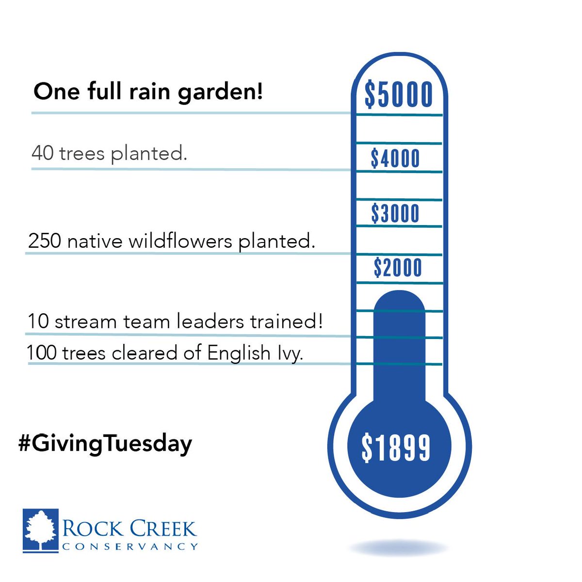LoveRockCreek's tweet image. We're so close to $2000, which is how much we raised last year! Help us reach new heights! #LoveRockCreek