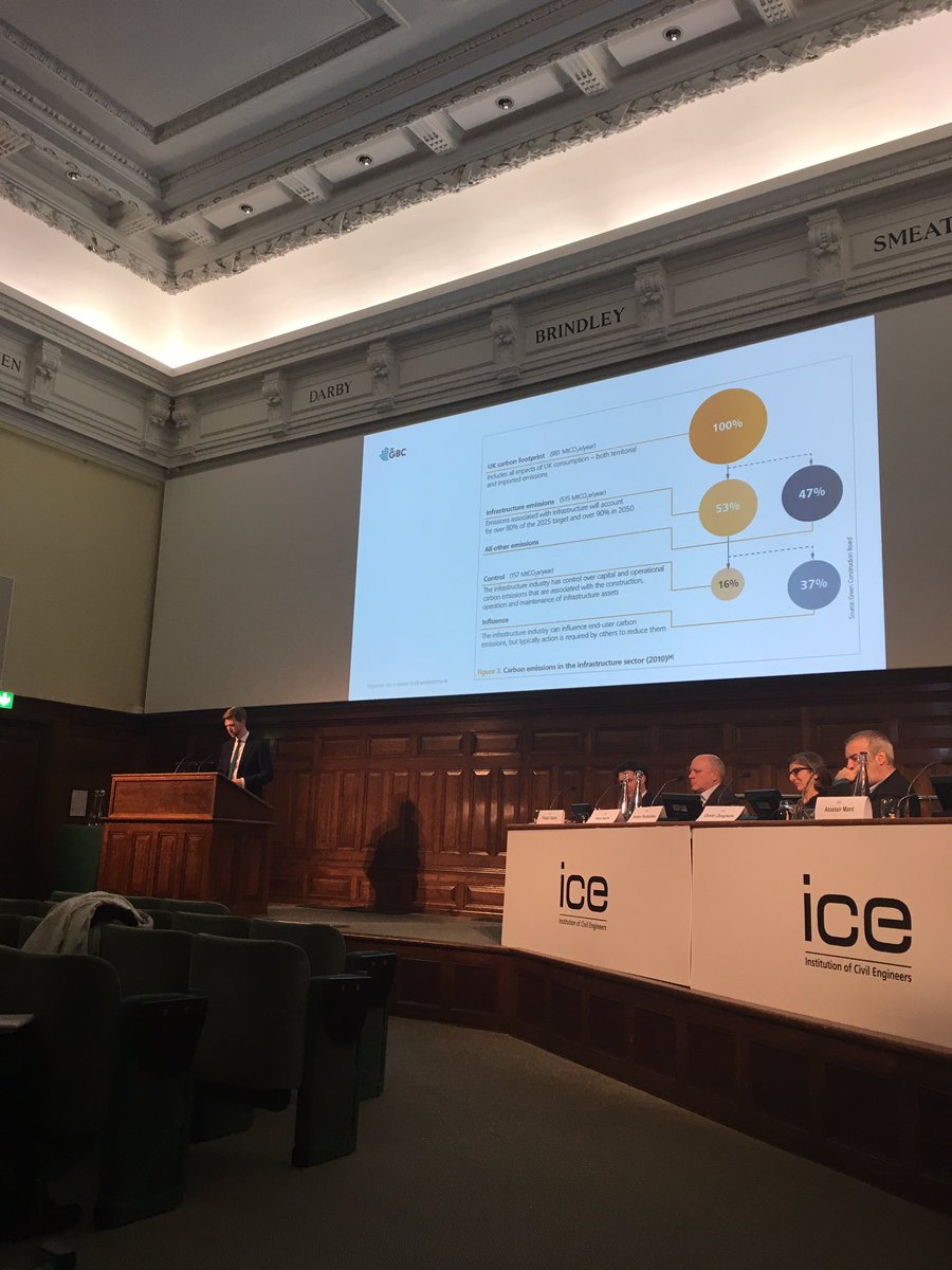 ICE_London's tweet photo. A breakdown of emissions - construction contributes to over 50% #ICEmakingLDNSmart #carbon https://t.co/HSfoL4A4LB