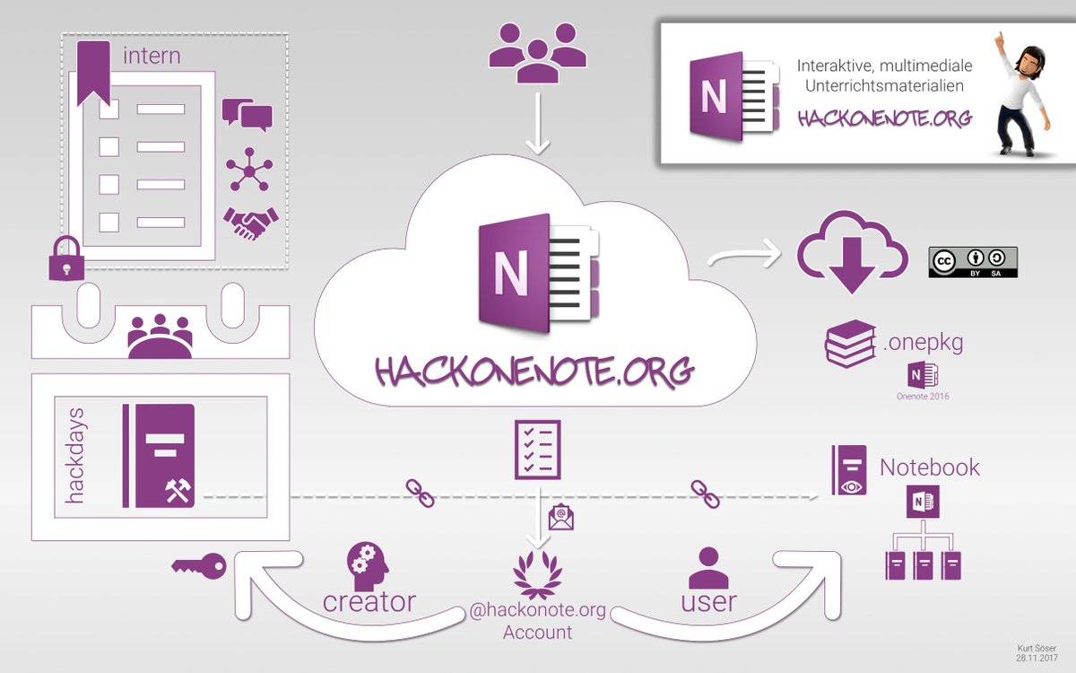 hackonenote's tweet photo. Infografik für #hackonenote. Wer möchte mitmachen und interaktive, multimediale Unterrrichtsmaterialien auf #OneNote-Basis kollaborativ erstellen? → https://t.co/Epw3yj0g1N https://t.co/PFyV6a0Owj