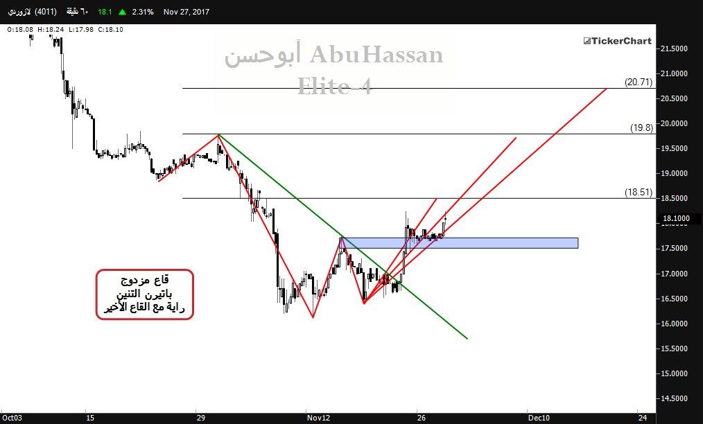 AbuHassanTrader's tweet photo. #لازوردي .. والله أعلم
#dragon_pattern
#double_bottom
#tasi https://t.co/G2YCOQPTiA