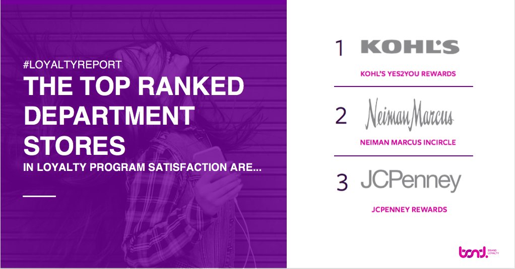 createabond's tweet image. The #loyaltyreport 2017 found that dept store program satisfaction ranks below average but we are seeing a few brands renovate and enhance their current programs. Encouraging signs for department stores as holiday season kicks off #RetailWire bit.ly/2AGIb3V