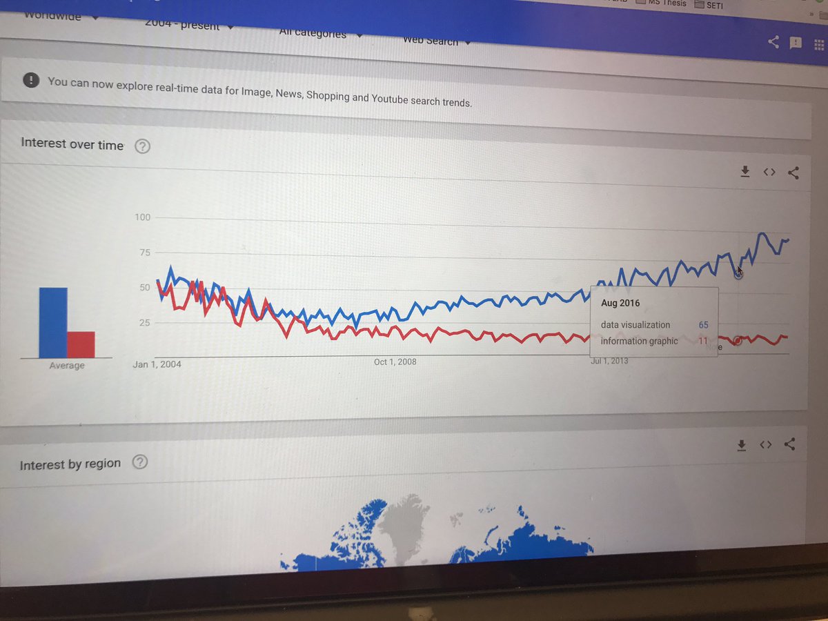 jennyjsj's tweet photo. Word choice does play a role in conveying information. Seeing the changing trends of data visualization and information graphic. Data visualization is definitely becoming more popular and used and searched by more people. https://t.co/LnRixJ4ZIy