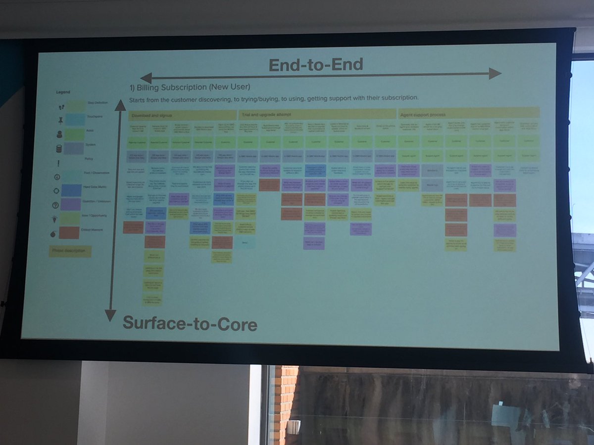 swimUX's tweet photo. Power of co-creation across disciplines: Intuit Blueprint (mapping customer experience, tracking ideas and opps) at #SPRINTCON17 @GoogleDesign @erikflowers https://t.co/GOjUYAcX8h