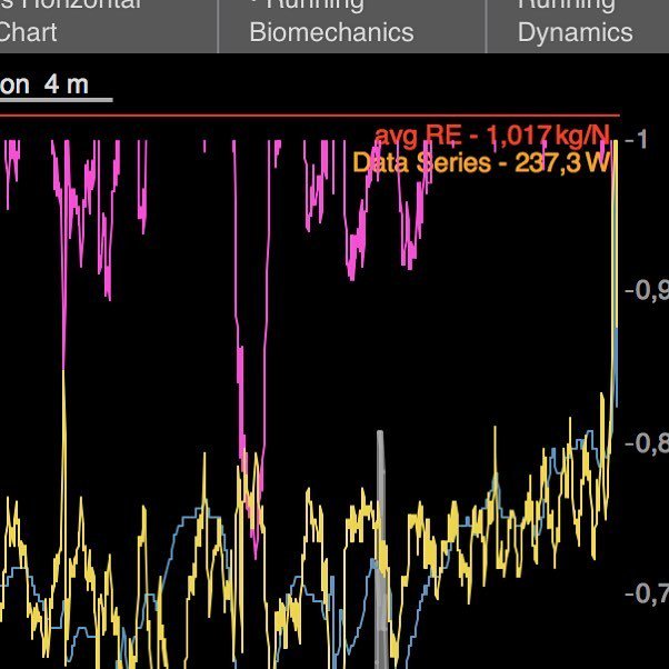 abarberov's tweet photo. Corredor con rFTP: 242w Trabajo Extensivo en Sweetspot con una media de 237w y ya nos saca valores de RE > 1. Esto va funcionando. Seguimos trabajando en la técnica y en la biomecánica de la carrera 🏃🏽📊📈#biomecanicarunning #tuentrenas #c4us @tuentren… https://t.co/3mCf4ije6N https://t.co/hfEeG6VL9r