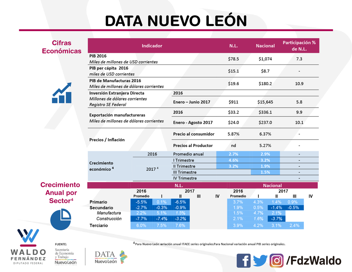 FdzWaldo's tweet photo. Datos económicos pertenecientes a la Secretaría de Economía y Trabajo del Estado de Nuevo León. #DATANL https://t.co/KEXac0Moc7