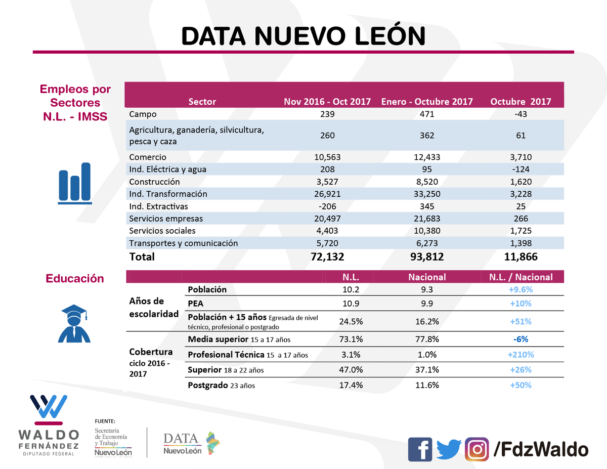 FdzWaldo's tweet photo. Datos económicos pertenecientes a la Secretaría de Economía y Trabajo del Estado de Nuevo León. #DATANL https://t.co/KEXac0Moc7