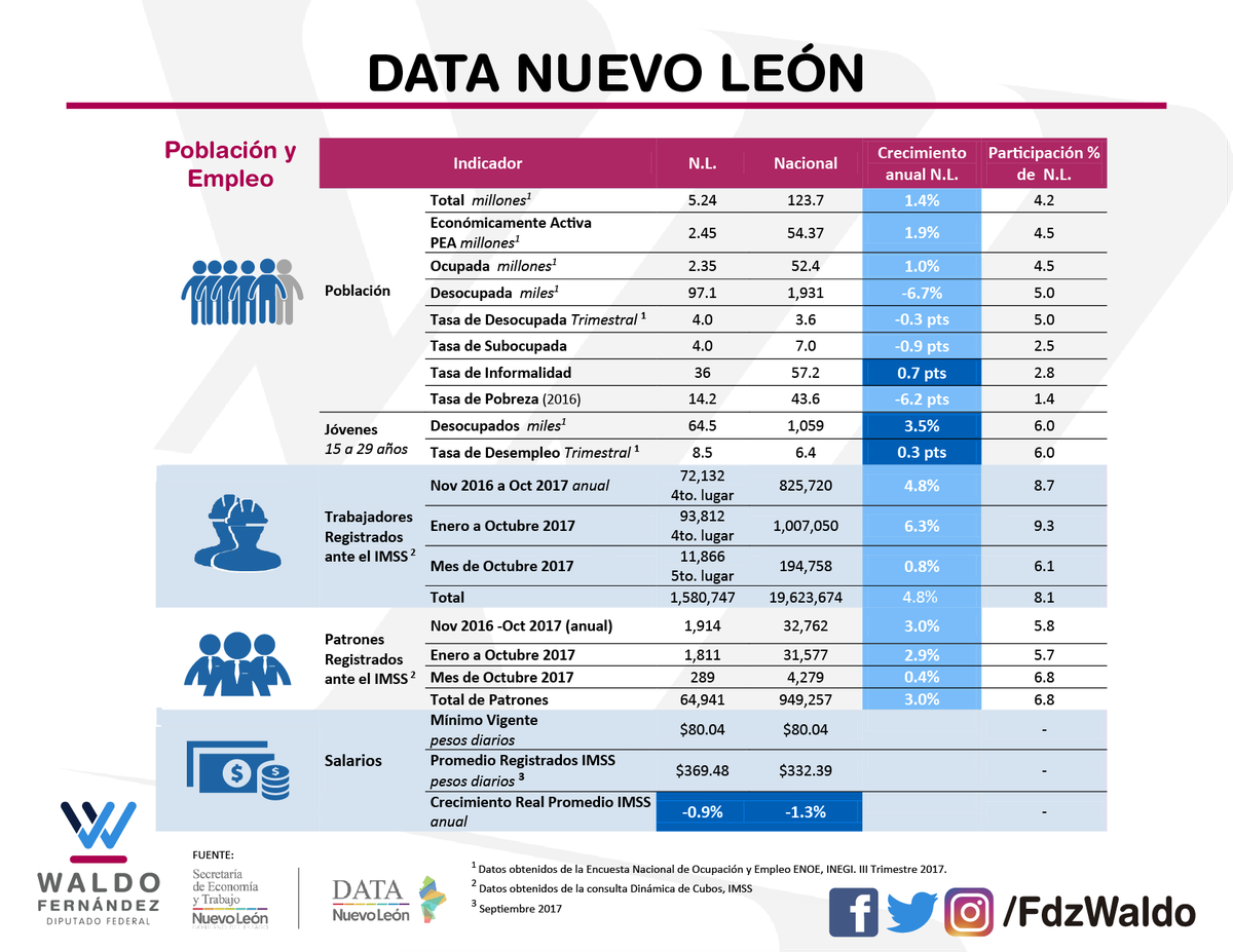 FdzWaldo's tweet photo. Datos económicos pertenecientes a la Secretaría de Economía y Trabajo del Estado de Nuevo León. #DATANL https://t.co/KEXac0Moc7