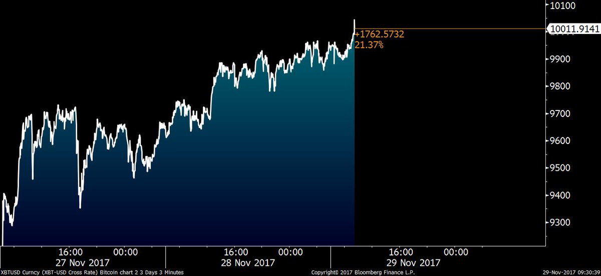 business's tweet photo. BREAKING: Bitcoin tops $10,000 for the first time in Bloomberg pricing https://t.co/xUnklzt2mG https://t.co/Nehv6pWy3u