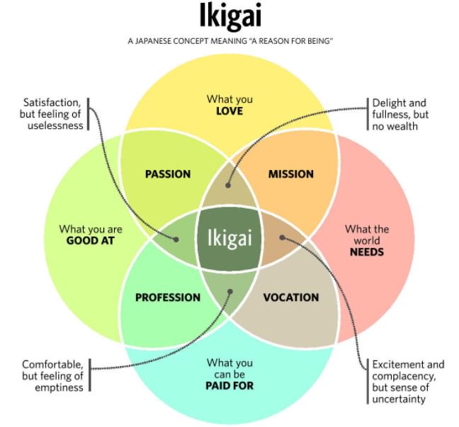 What's your jam? What makes you get up each day? #Ikigai is a lifestyle concept from Japan that can help us identify what matters to us most. It means your "reason for being" and might just help you discover your future! What's your ikigai?