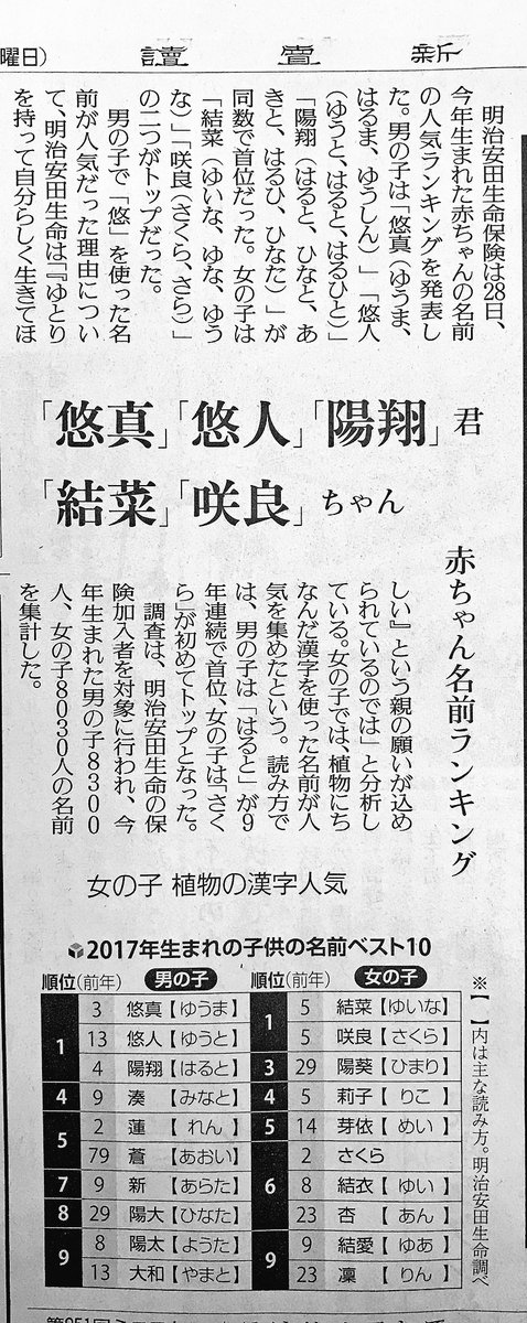 ミスターk No Twitter 悠真でも読み方は ゆうま の他に はるま ゆうしん があり 陽翔は はると ひなと あきと はるひ ひなた があると 子供の名前ランキングというより使われる漢字ランキングって感じ 本来の読み方と違う子は間違って呼ばれる