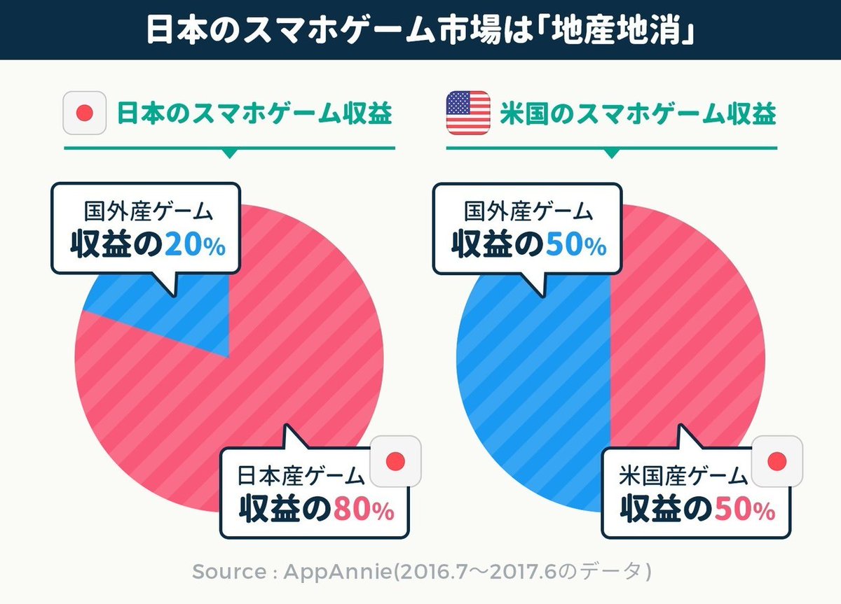 アプリマーケティング研究所 Di Twitter 日本のスマホゲーム市場は 地産地消 収益の80 が国産ゲーム 日本のスマホゲーム市場 国内産のゲーム 80 海外産のゲーム アメリカのスマホゲーム市場 米国産のゲーム 50 国外産のゲーム 50 Appannie
