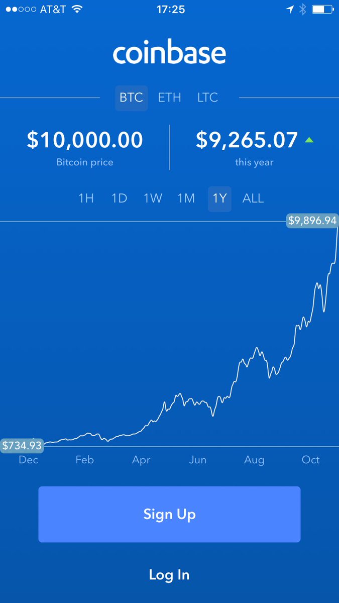 James_Roten's tweet photo. So this just happened! #Bitcoin new all time high $10,000.00 per coin. https://t.co/g5usq8WTGT