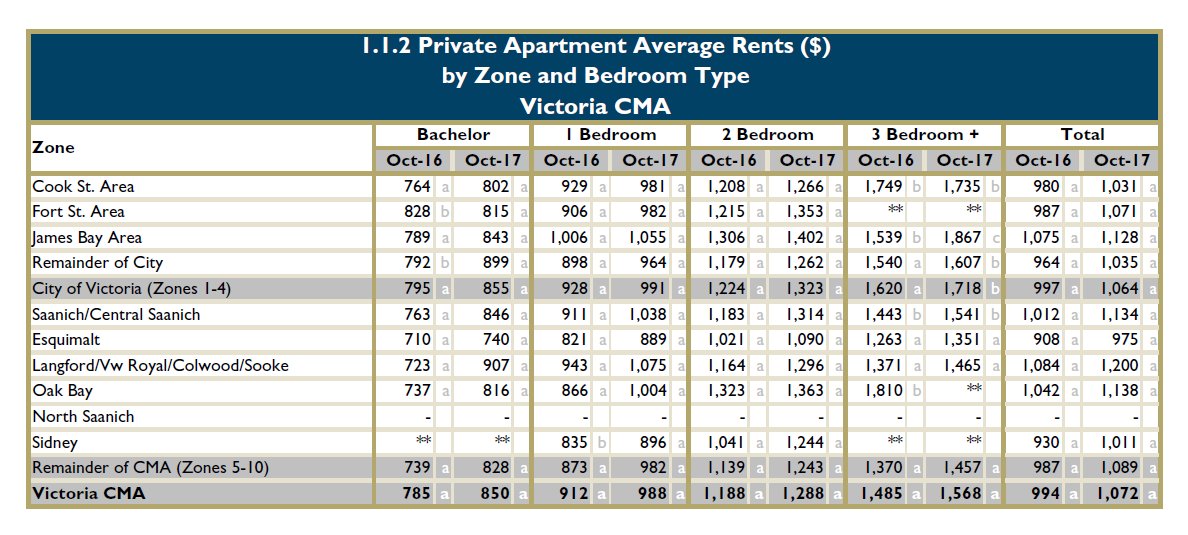 INTEGRITYBC's tweet photo. What vacancy rates and average rents look like across Greater Victoria in 2017 (Source: CMHC). 
#bcpoli #vicpoli #vicre #victoria #capitalregionaldistrict https://t.co/TYkneUmCTt