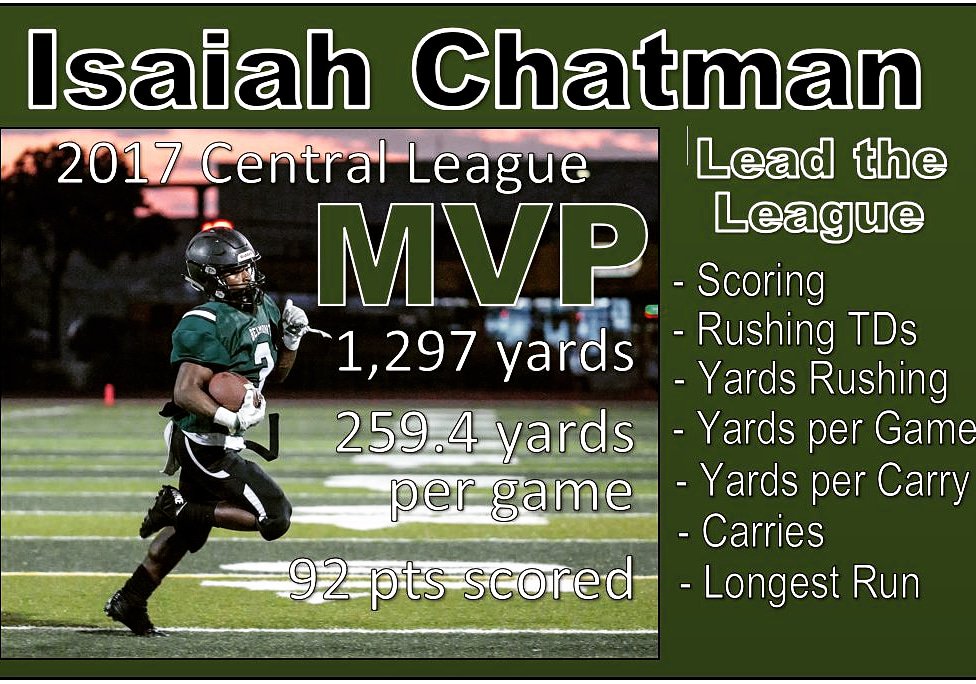 WeAreBelmontFB's tweet photo. SHOUTOUT to Sr. RB Isaiah Chatman for being the 2017 Central League MVP.

For the season, he rushed for 2,225 yards, an 8.8 yards average. He scored 20 TDs &amp; 142 total pts.

Isaiah was the 2nd leading rusher in the #CIFLAC &amp; 11th in all of California

#WeAreTheSentinels https://t.co/i3sm33Pp05