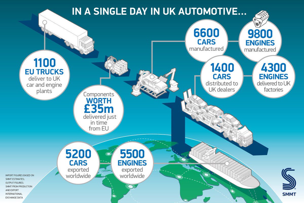 SMMT's tweet photo. Every day, more than 1,100 trucks for UK car plants cross into the UK from the continent – the vast majority without being checked at customs – to deliver some £35m worth of components to UK vehicle &amp; engine plants https://t.co/42D6WWdR0d #SMMTAnnualDinner https://t.co/ookJZEH1pd