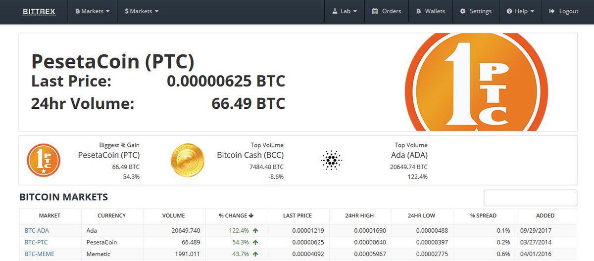 oPesetaCoin's tweet photo. #PTC #PesetaCoin 2º En Max porcentaje de Ganancia en Bittrex + #BTC a $10K = $8M Market Cap, nuevo record historico https://t.co/n4AMpYxcHV