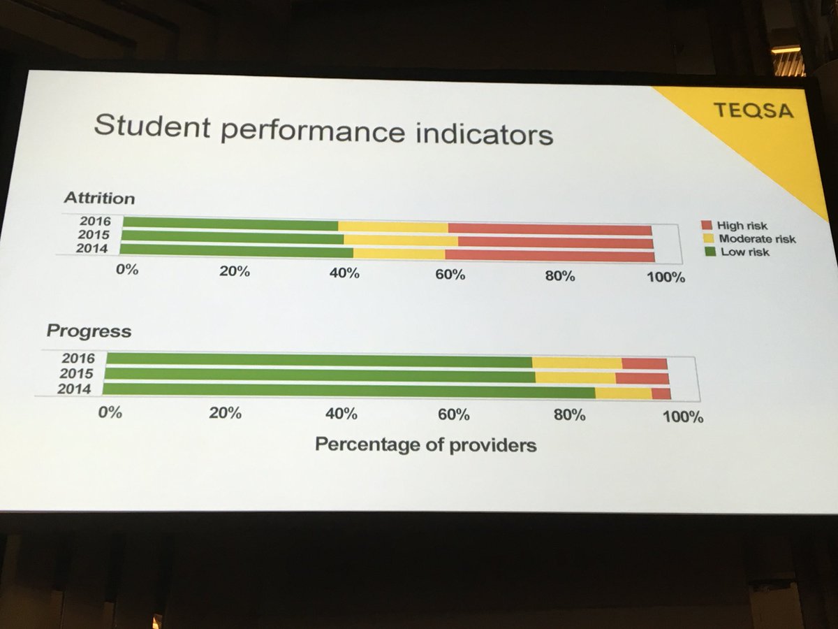 KiftSally's tweet photo. #TEQSA2017 @TEQSAGov student risk. High risk trending higher for attrition in sector. Staff indicators also. Need #OLTphoenix to address! https://t.co/ZJtB6guNEg