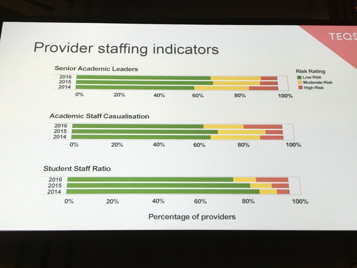 KiftSally's tweet photo. #TEQSA2017 @TEQSAGov student risk. High risk trending higher for attrition in sector. Staff indicators also. Need #OLTphoenix to address! https://t.co/ZJtB6guNEg