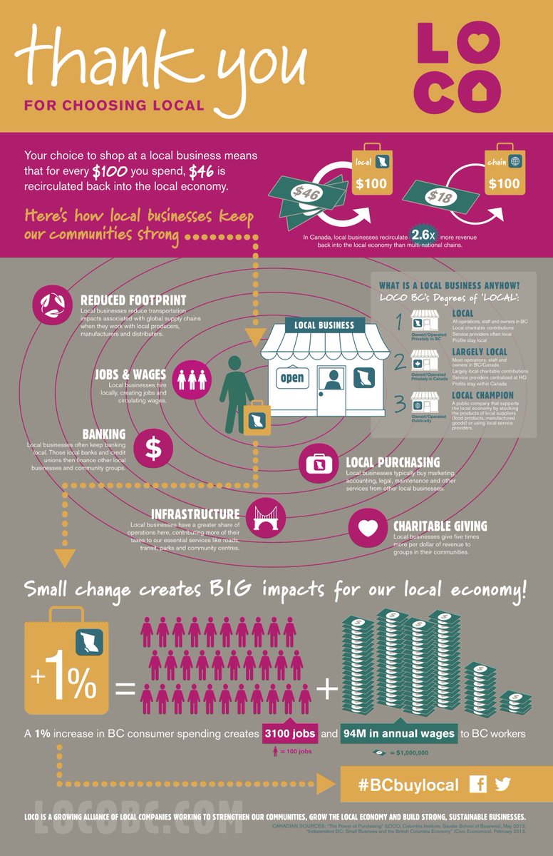 FuturpreneurBC's tweet photo. Celebrate #BCBuyLocal Week! For every $100 you spend with a local business, $46 stays in our local economy. Check out this infographic for some more information! @LOCObc https://t.co/SZAEkjX00q
