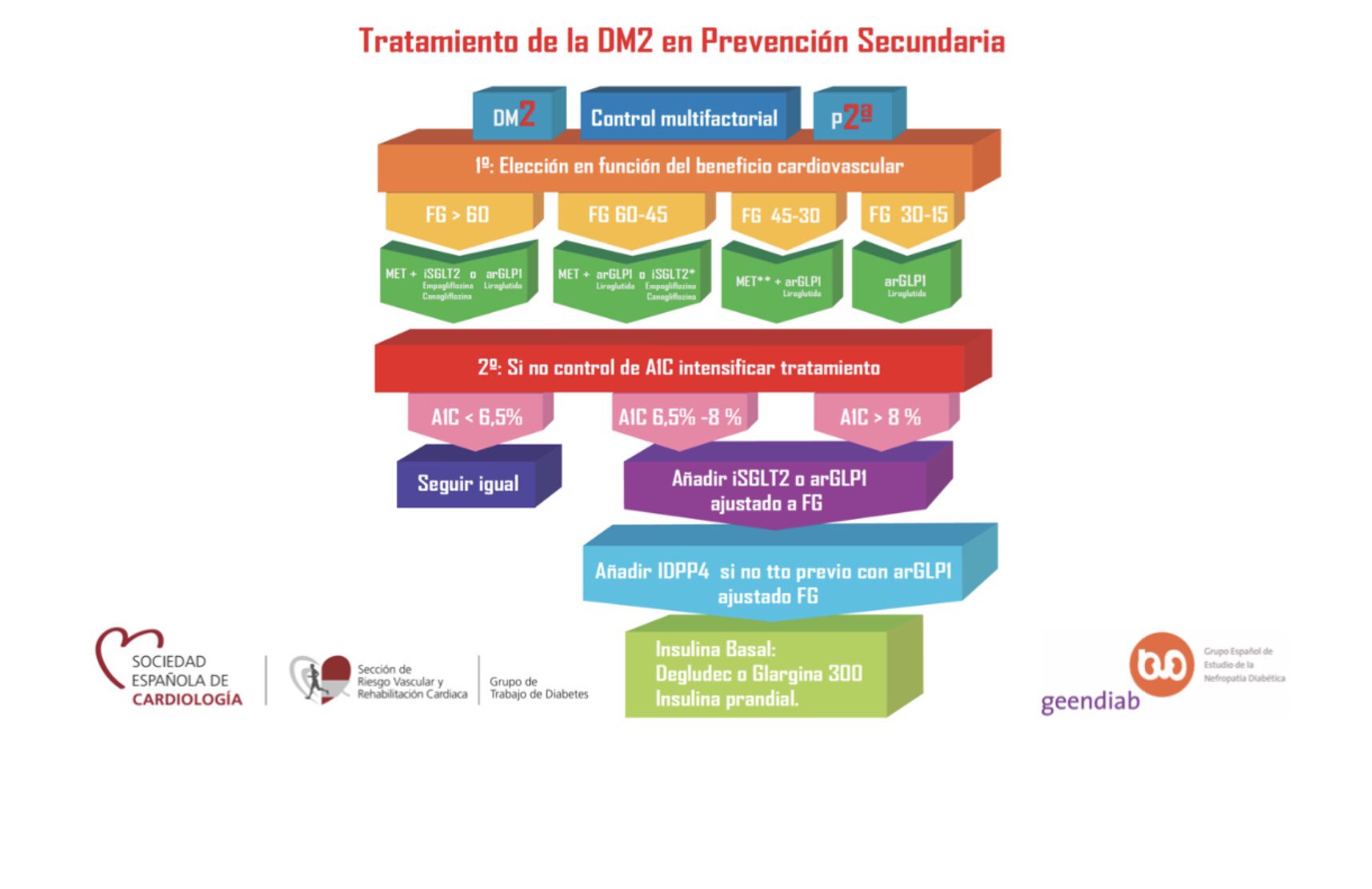 Sociedad española de diabetes dietas