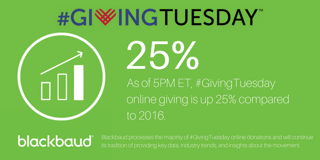 As of 5PM ET, there as been a 25% increase in online giving on #GivingTuesday compared to 2016. #TurnYourTuesday