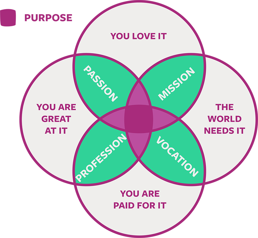 NBCUAcademy's tweet photo. Simply asking "what is your purpose?" or "what is your passion?" may not be the best entry point for helping young adults find a meaningful path in life that is both fulfilling and sustainable. Try this instead.  https://t.co/MRsOjjmHaU https://t.co/Ld3vSswzaC