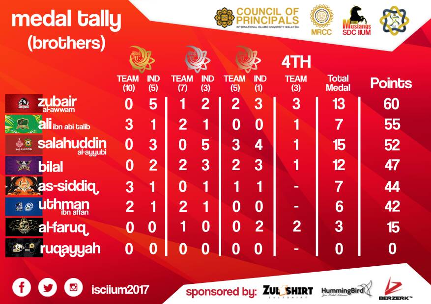 isciium2017's tweet image. Medal Tally as at 11:59 pm,28 November 2017 (Tuesday)

#isciium2017
#talentsnurtured
#championsborn
#riseasone
#raisethestandard