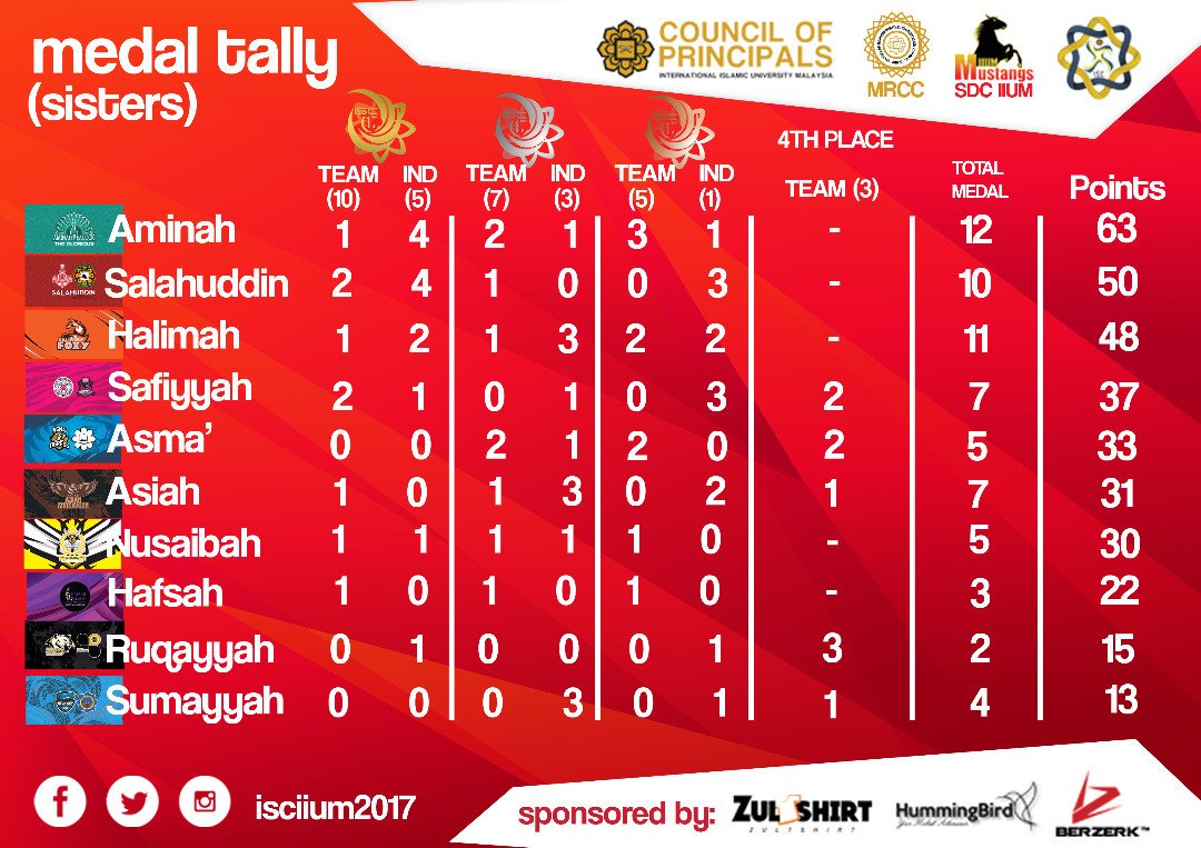 isciium2017's tweet image. Medal Tally as at 11:59 pm,28 November 2017 (Tuesday)

#isciium2017
#talentsnurtured
#championsborn
#riseasone
#raisethestandard