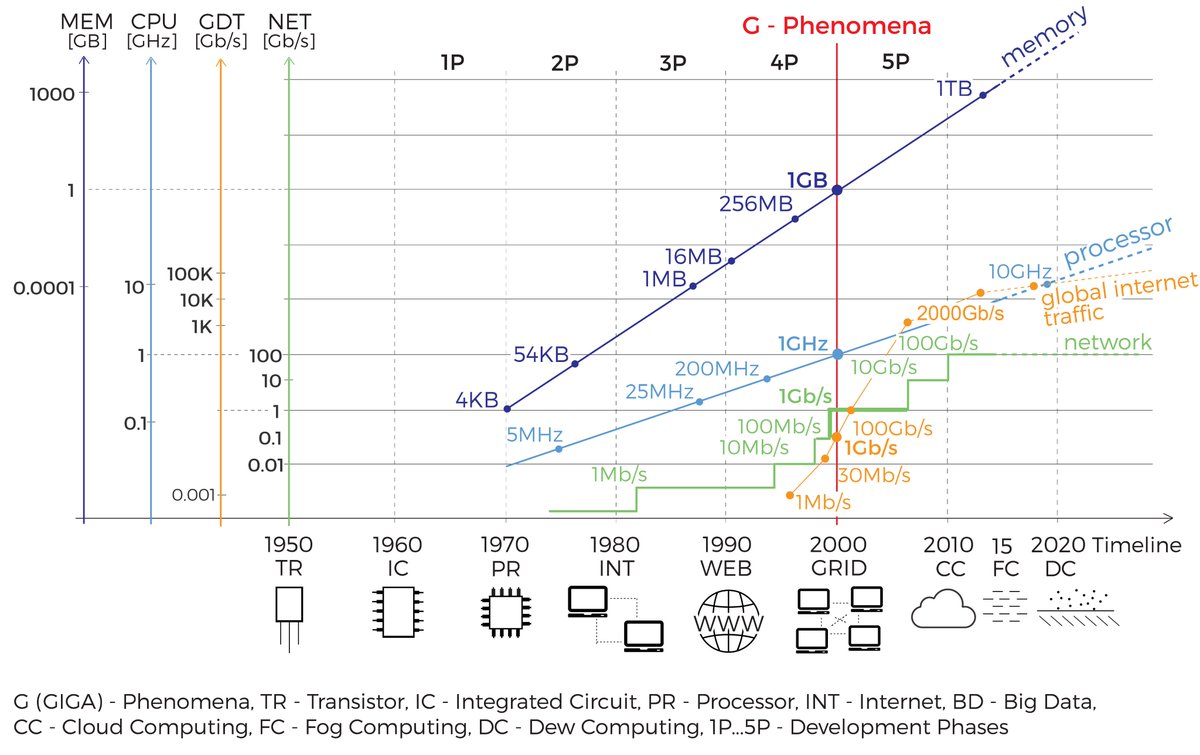 Chuck_Petras's tweet photo. #DewComputing Research - A Timeline Prediction https://t.co/BAM9ViBOIs #CloudComputing https://t.co/eaM6PHpETi