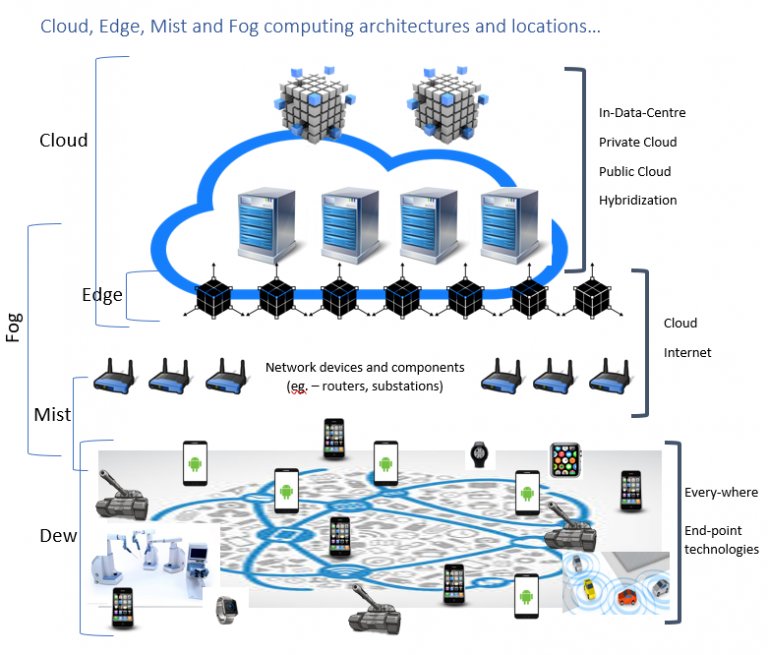 Chuck_Petras's tweet photo. What the FOG? https://t.co/MWKPevbKk5 #CloudComputing #EdgeComputing #MistComputing #DewComputing https://t.co/6d8YnnX46i