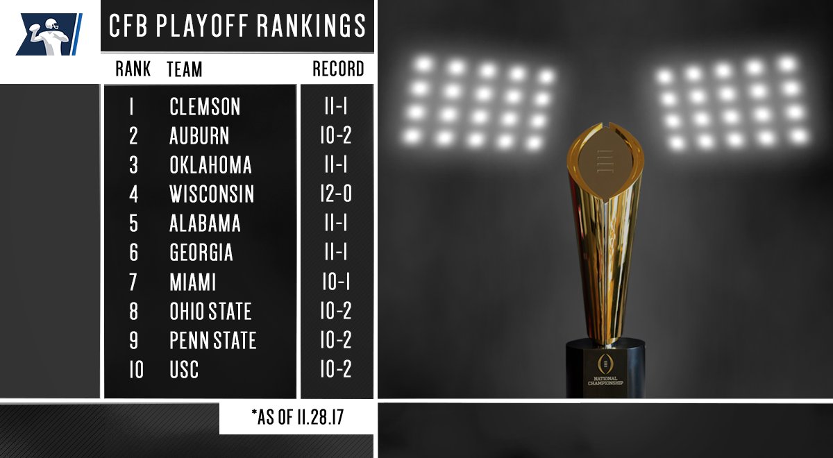NCAAFootball's tweet photo. 🚨 New #CFBPlayoff rankings are in! 🚨

1️⃣ @ClemsonFB   
2️⃣ @AuburnFootball  
3️⃣ @OU_Football  
4️⃣ @BadgerFootball  

Full poll ➡️ https://t.co/gKEvGYa4fa https://t.co/BFP4K8CS7w
