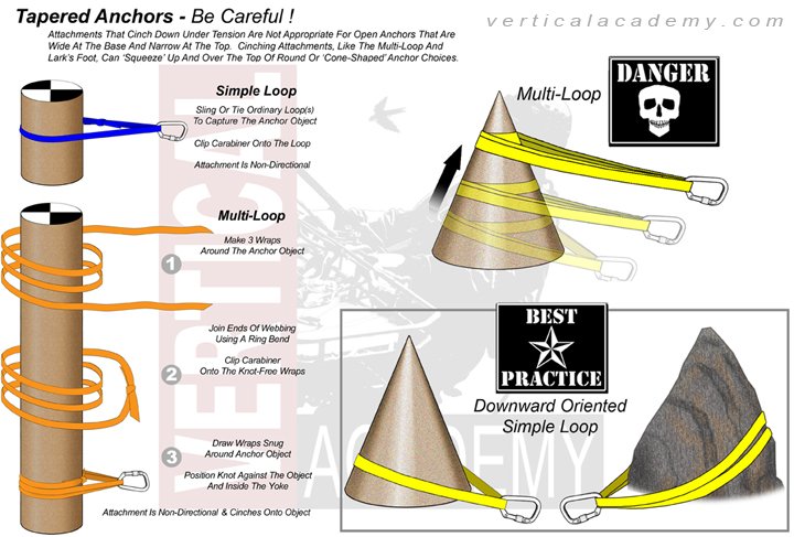 Cone shaped or round anchor considerations verticalcademy.com