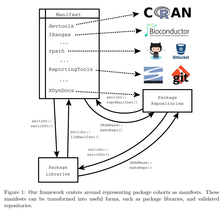 AchimZeileis's tweet photo. Just out in @jstatsoft: #rstats packages switchr, switchrGist, GRANbase for reproducibility and collaboration via management of R package cohorts. https://t.co/WEwGmH7oCC By @groundwalkergmb @lawremi Cory Barr, and Robert Gentleman. https://t.co/ha50rwkkVs